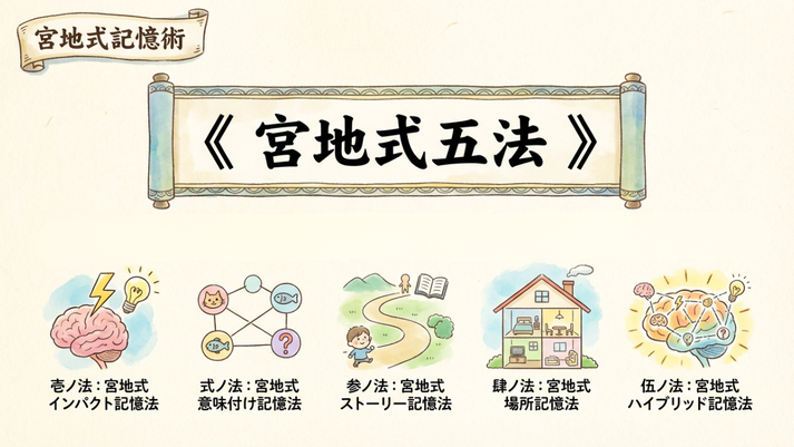 テレビ出演などメディア出演多数の記憶術師 宮地真一が操る5つの記憶法。インパクトのあるイメージで記憶する宮地式インパクト記憶法や、記憶の宮殿を用いる最短最速の宮地式場所記憶法、ストーリーで芋づる式に繋げて覚える最強の宮地式ストーリー記憶法など。天才的記憶力の秘訣、天才の記憶法とは?