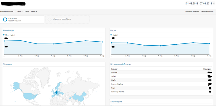 Beispiel eines Dashboards in Google Analytics