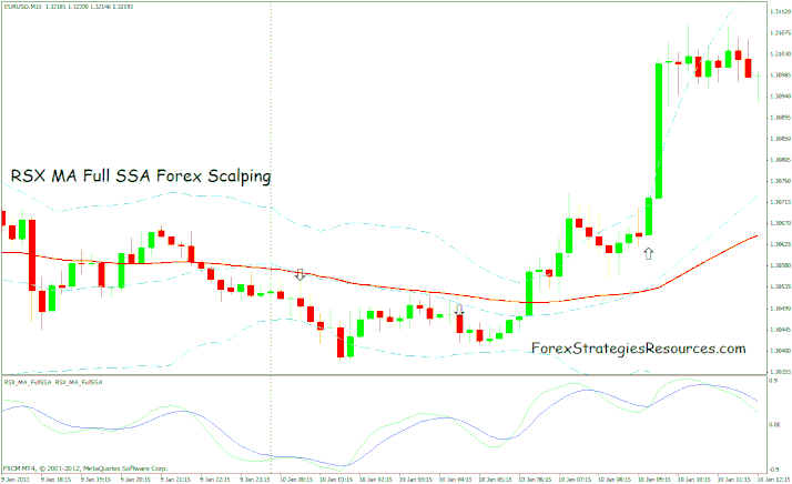 RSX MA Full SSA  Scalping System