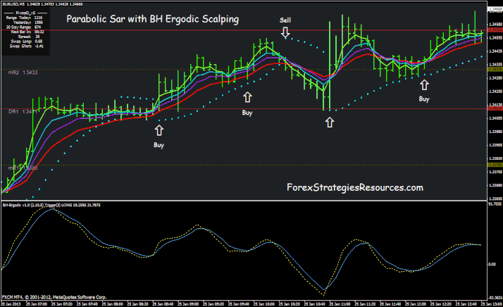 Parabolic Sar with BH Ergodic Scalping