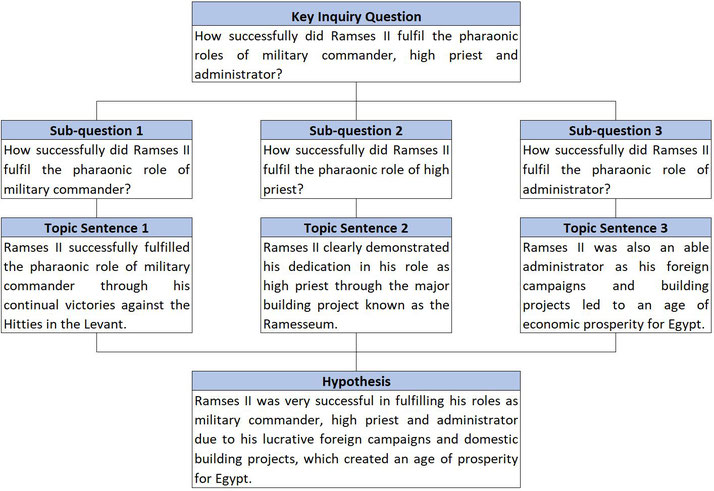 How to create a hypothesis