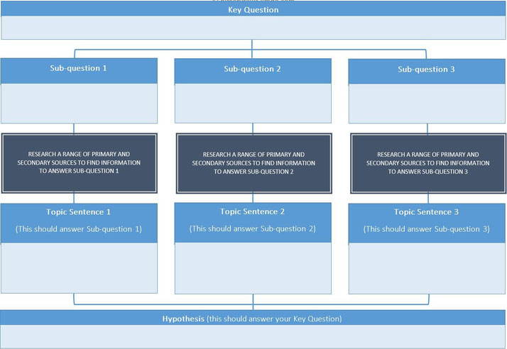 A  research framework diagram. It outlines a structured approach with a Key Question, Sub-questions, research steps, Topic Sentences, and a final Hypothesis answering the key question.