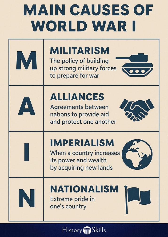 MAIN causes of World War I: Militarism, Alliances, Imperialism, and Nationalism, each with a brief definition and an icon.