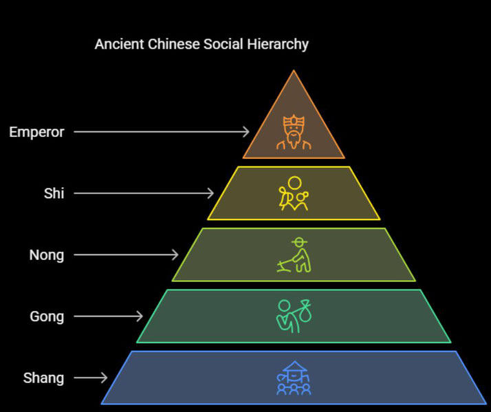 A pyramid chart shows Ancient Chinese social hierarchy from top to bottom: Emperor, Shi (scholars), Nong (farmers), Gong (artisans), and Shang (merchants).