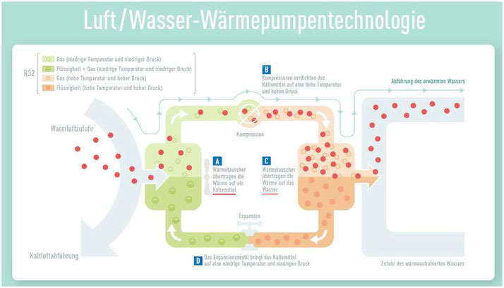 Darstellung eines Wärmepumpenkreislaufes © Panasonic