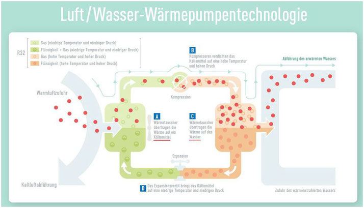 Darstellung eines Wärmepumpenkreislaufes © Panasonic