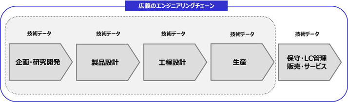 製造業のDXにおけるエンジニアリングチェーンの流れ（説明図）