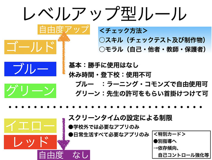 iPad活用のスキルとモラルを育成する「レベルアップ型ルール」の概要