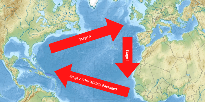 Map showing the transatlantic triangular trade with three red arrows labeled as stages, including the Middle Passage from West Africa to the Americas.