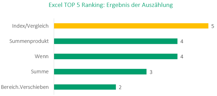 Excel Top 5 Ranking