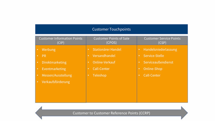 Abb. 1: In Anlehnung an Customer-Touchpoints, https://www.saxoprint.de/b2bmanager/glossar/customer-touchpoints/  