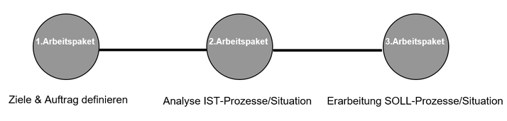 Logistikkantine: Logistik Prozessoptimierung