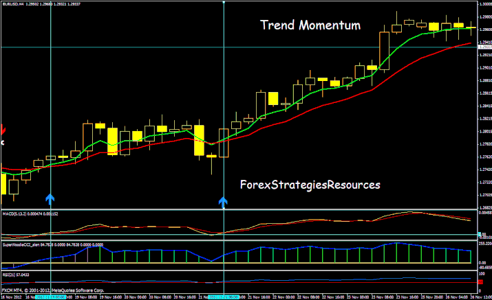 Trend Momentum