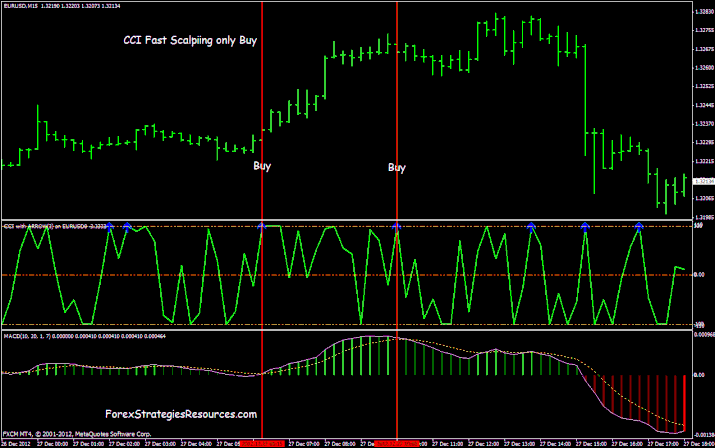 CCI Fast Scalping only Buy