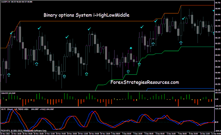 Binary Options System