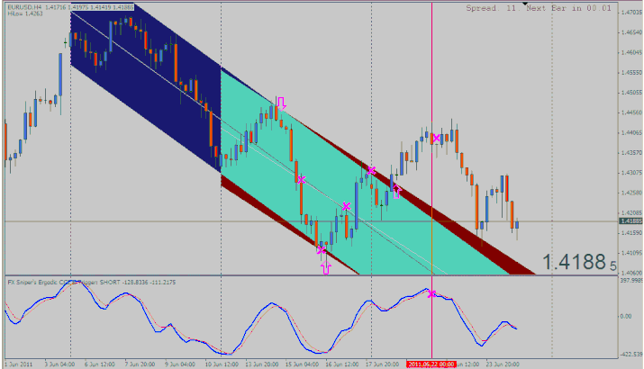 forex regression channel trading