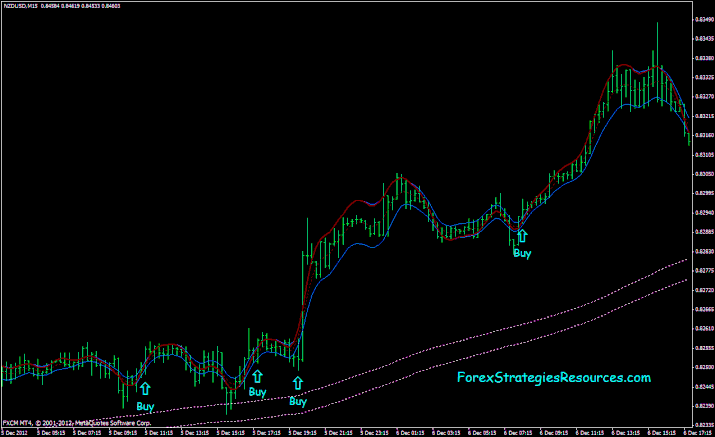 200 EMA Channel with T4