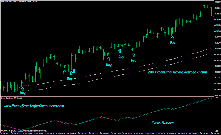 200 EMA Channel wit Forex Rainbow