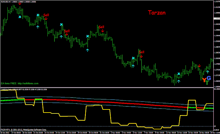 Tarzan Trading System