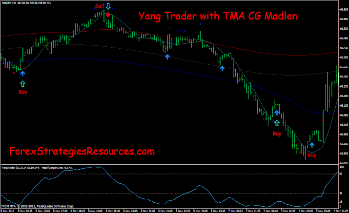 signal forex yang paling akurat