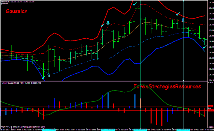 Trading System Gaussian