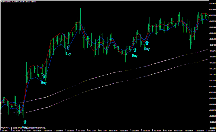 200 EMA Channel with T4