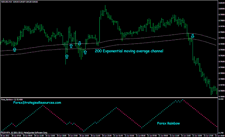 200 EMA Channel with Forex Rainbow