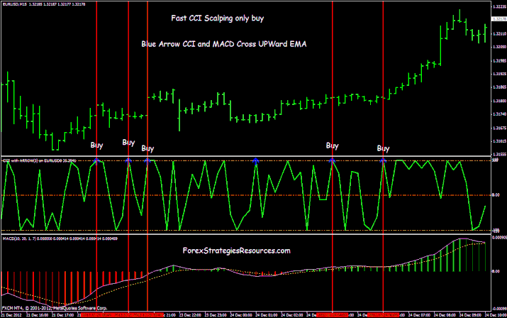 CCI Fast Scalping only Buy