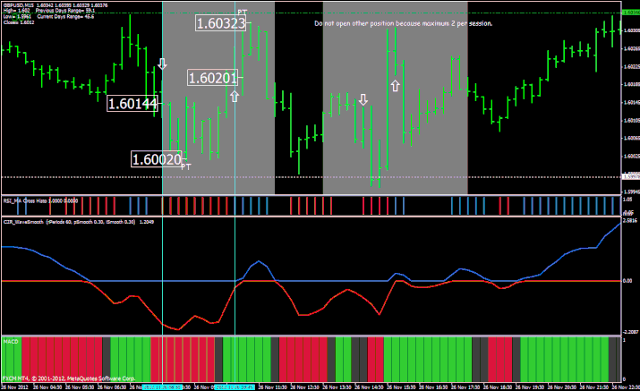 Scalping with RSI MA Cross