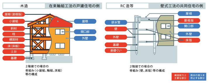 木造　RC造の検査項目