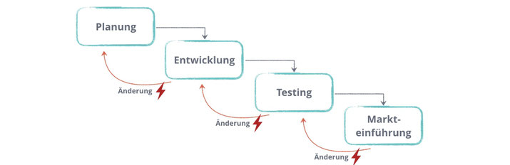 Produktentwicklung nach dem Wasserfall-Prinzip