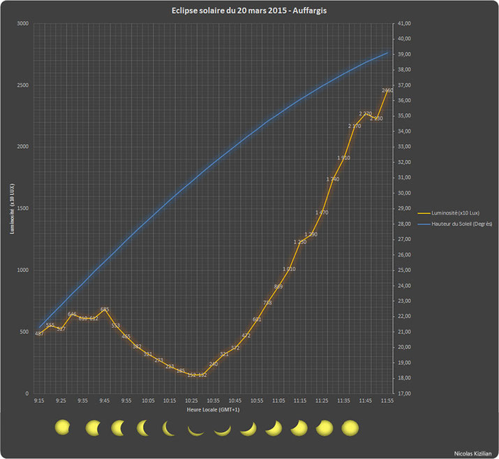 en bleu : la hauteur du soleil dans le ciel, orange : la luminosité (luxmètre)