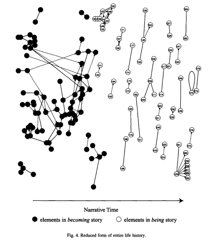 Análisis de redes sociales Bearman, P., & Stovel, K. (2000).