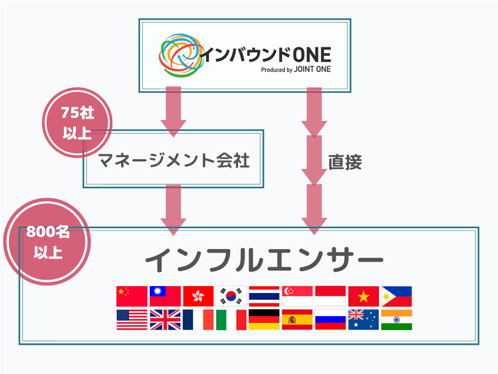 海外・外国人インフルエンサープロモーション　ネットワーク説明画像