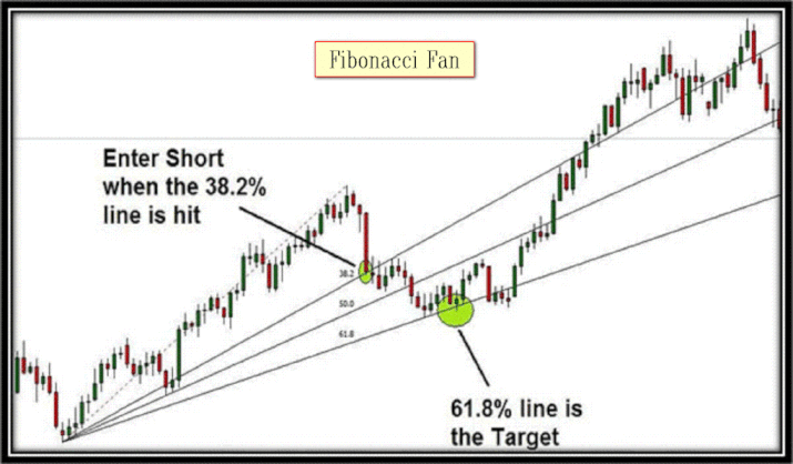 Fibonacci Fan Short Entry
