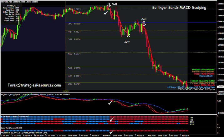 bollinger bands on macd