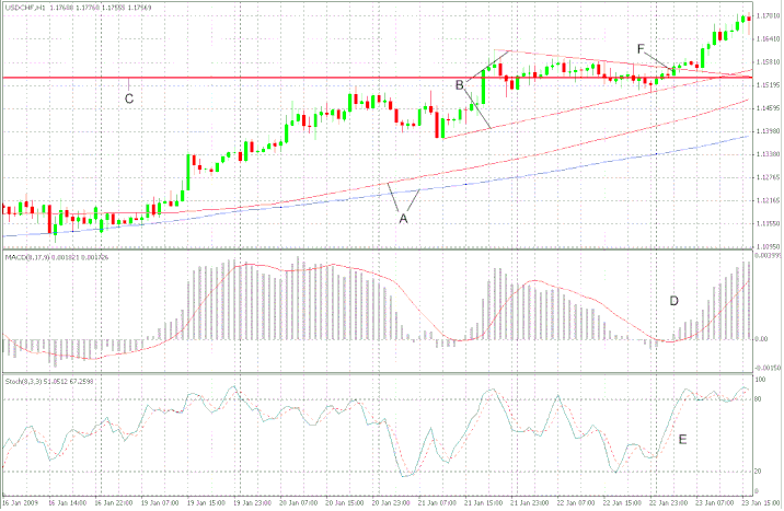 Trenlines Forex System