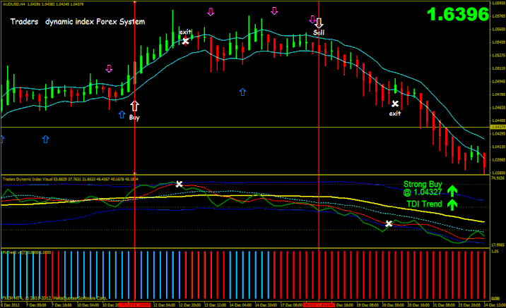 Traders dynamic index Forex System