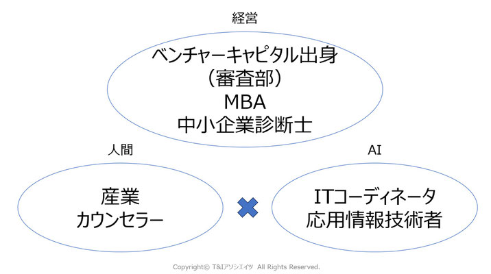 人間、AI、協働・共創、産業構造の転換、組織転換、人材育成、産業カウンセラー、ITコーディネータ、MBA、ベンチャーキャピタル、審査部