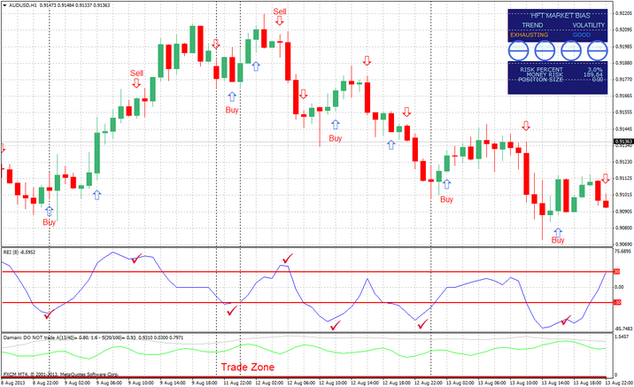  Range Expansion Index (REI) Trading System