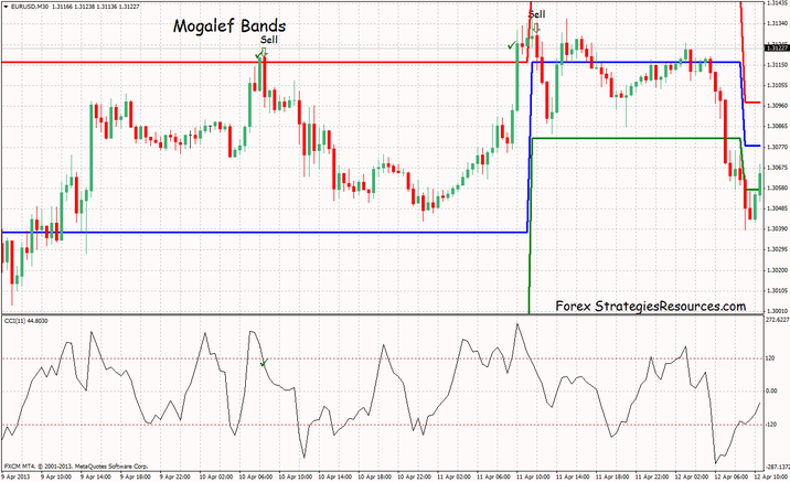 Mogalef Bands Trading System