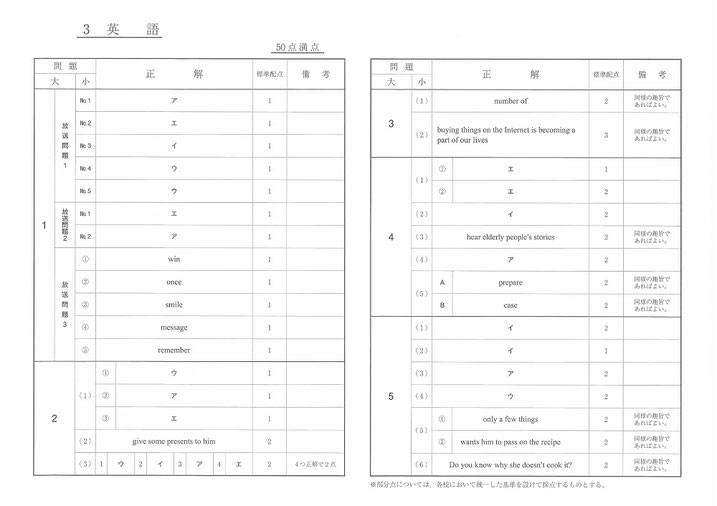 福島県立高校入試問題・英語