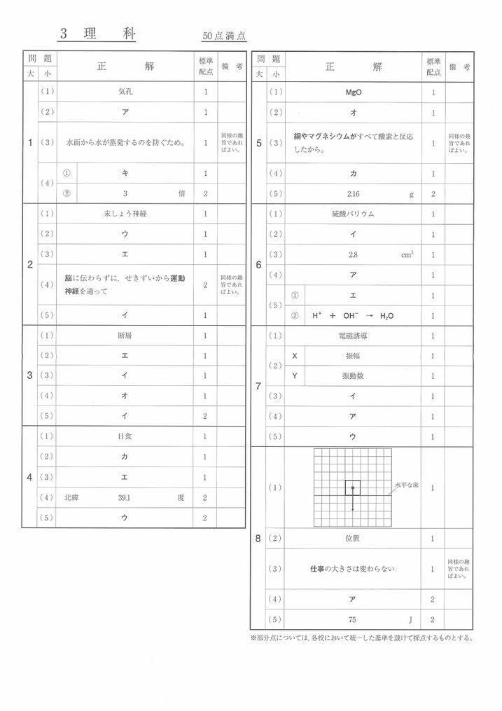 福島県立高校入試問題・理科