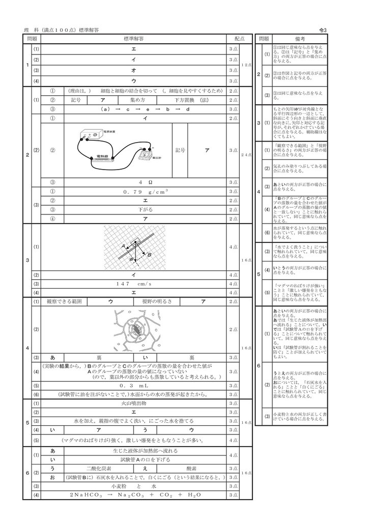 茨城県立高校 学力検査問題・解答 理科