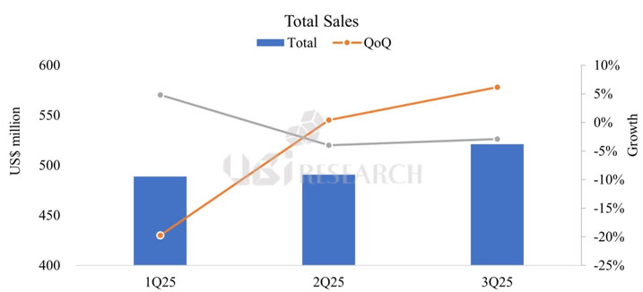 2025年Q3 OLED発光材料の総売上推移グラフ（出所：UBI Research）