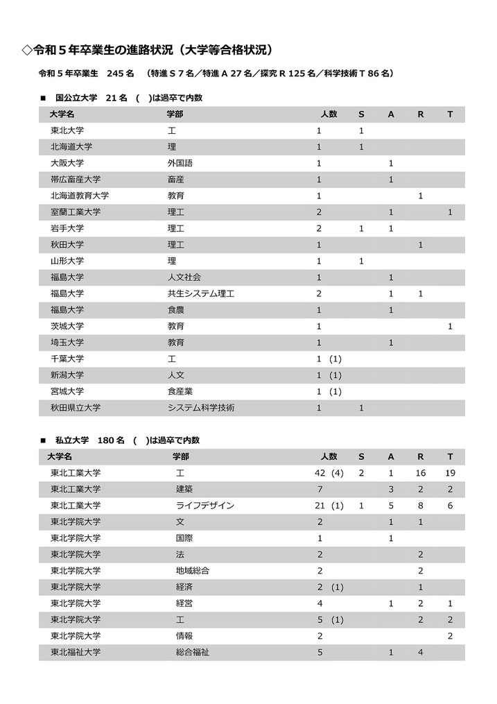 仙台城南高校,仙台市,進路状況,大学合格実績