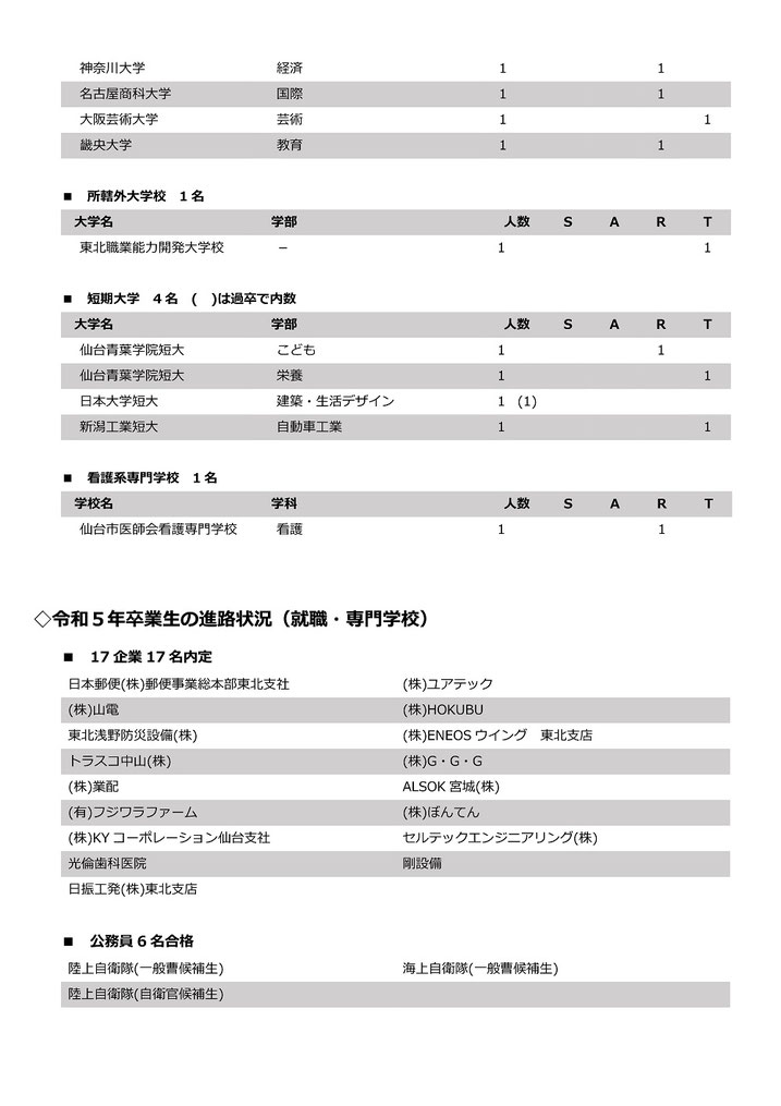 仙台城南高校,仙台市,進路状況,大学合格実績