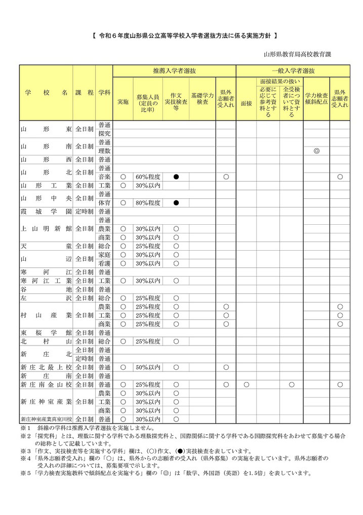 山形県公立高校入試にかかる実施方針,推薦入試,一般入試