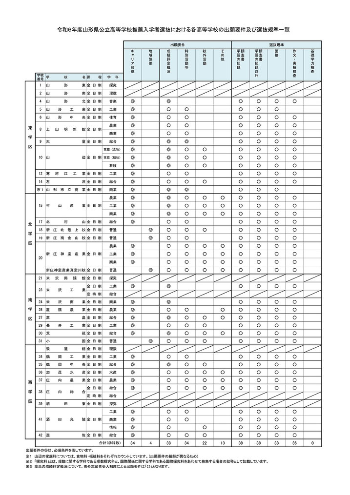 山形県公立高校入試,推薦選抜,出願要件,選抜基準