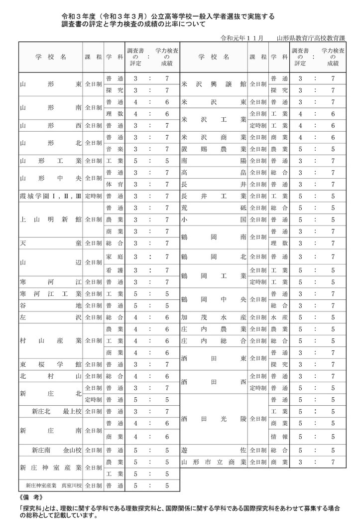 山形県立高校一般入試調査書評定と成績の比率